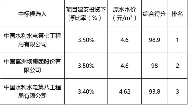 水电七局最新中标项目｜水电七局成功斩获新中标工程