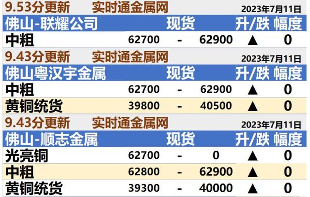 佛山废铜报价最新网【佛山废铜价格实时查询】