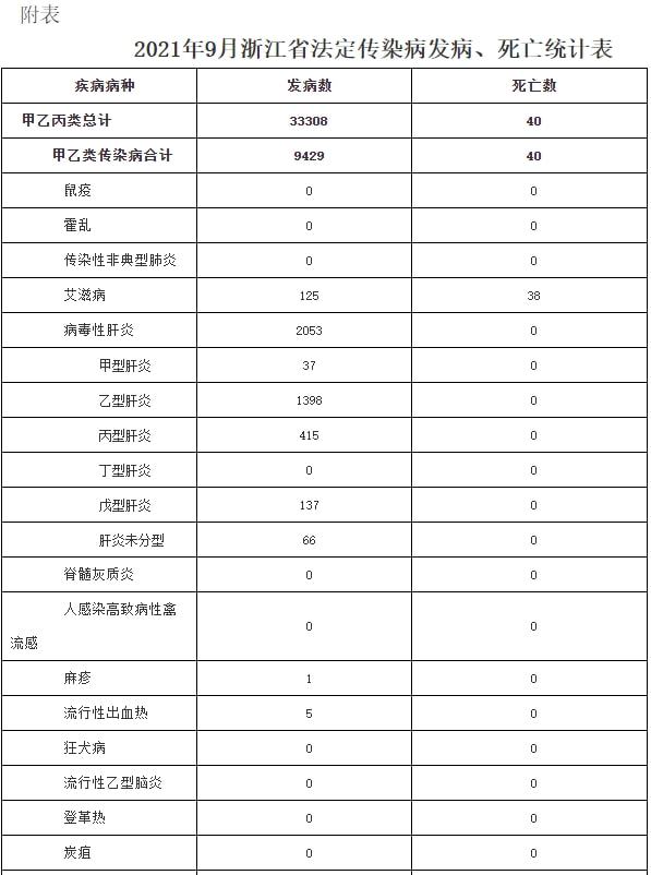 浙江最新传染病（浙江近期传染病动态）