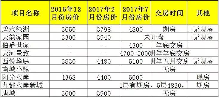 2017行唐楼盘价格速览