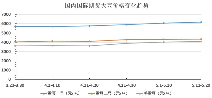 豆油期货1705报价动态