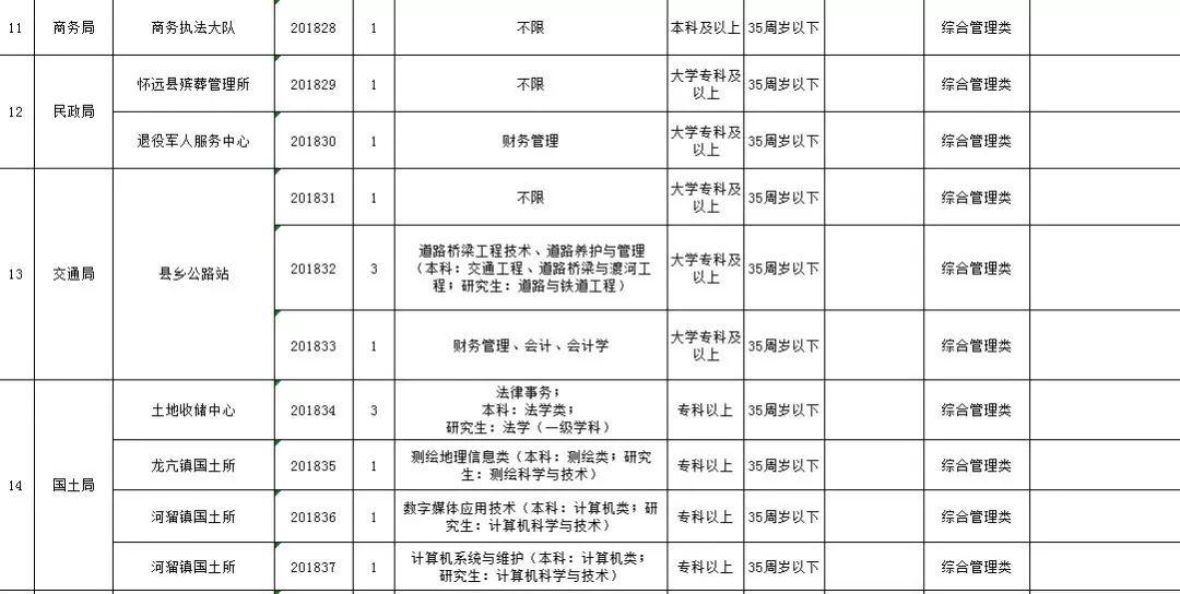 蚌埠事业单位最新招聘信息