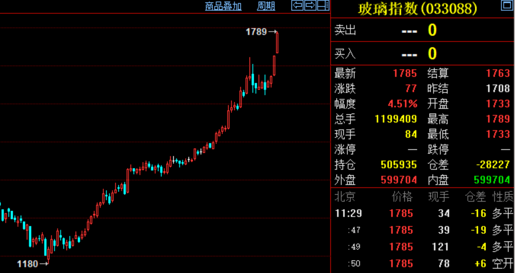 最新玻璃期货1709动态