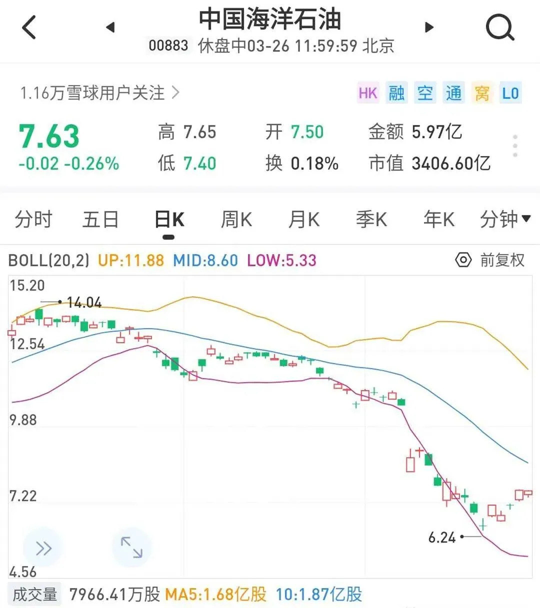 中国海油最新价格｜中国海油近期报价