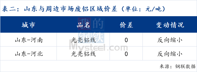 临沂最新废铝市场价格动态