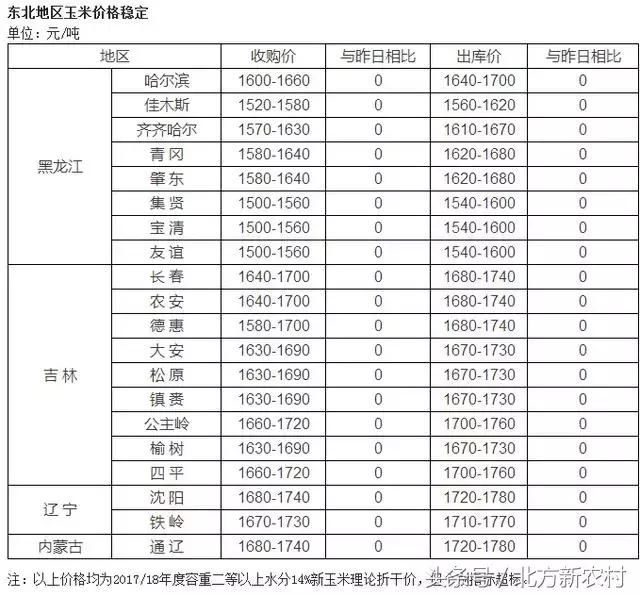 辽宁玉米市场迎来佳讯：今日玉米价格再攀高峰！