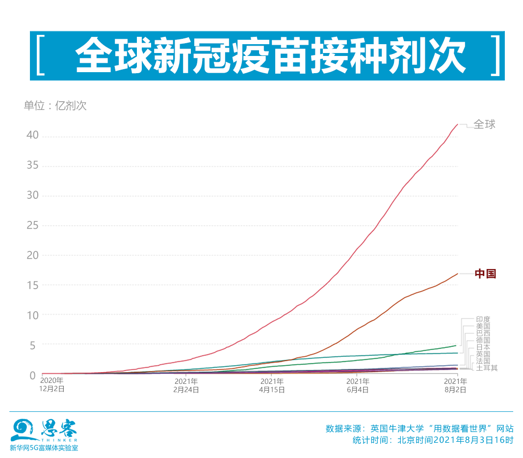 全球疫苗接种进展喜人，战疫光明前景在望