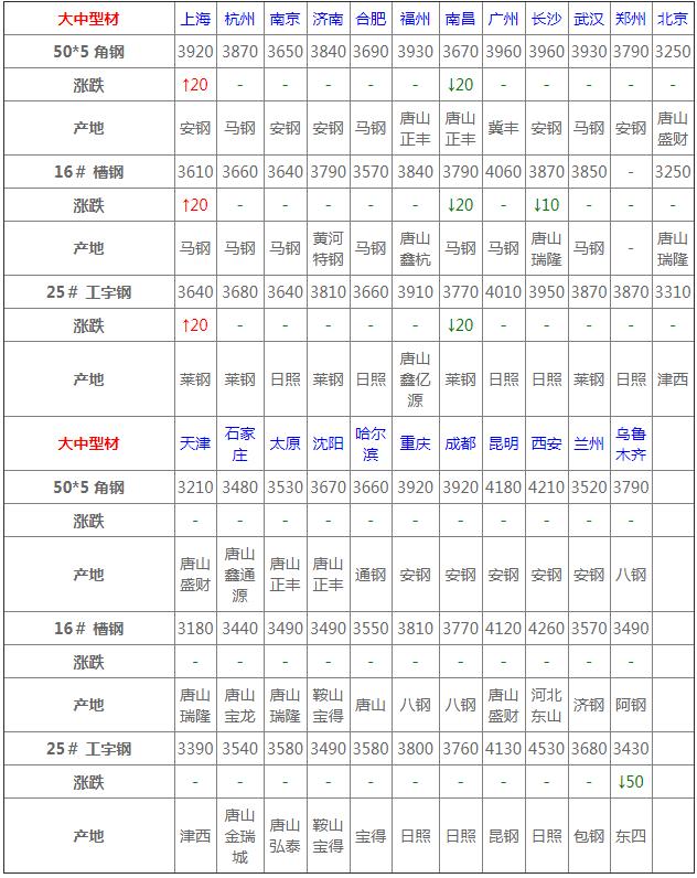 今日钢材价格行情