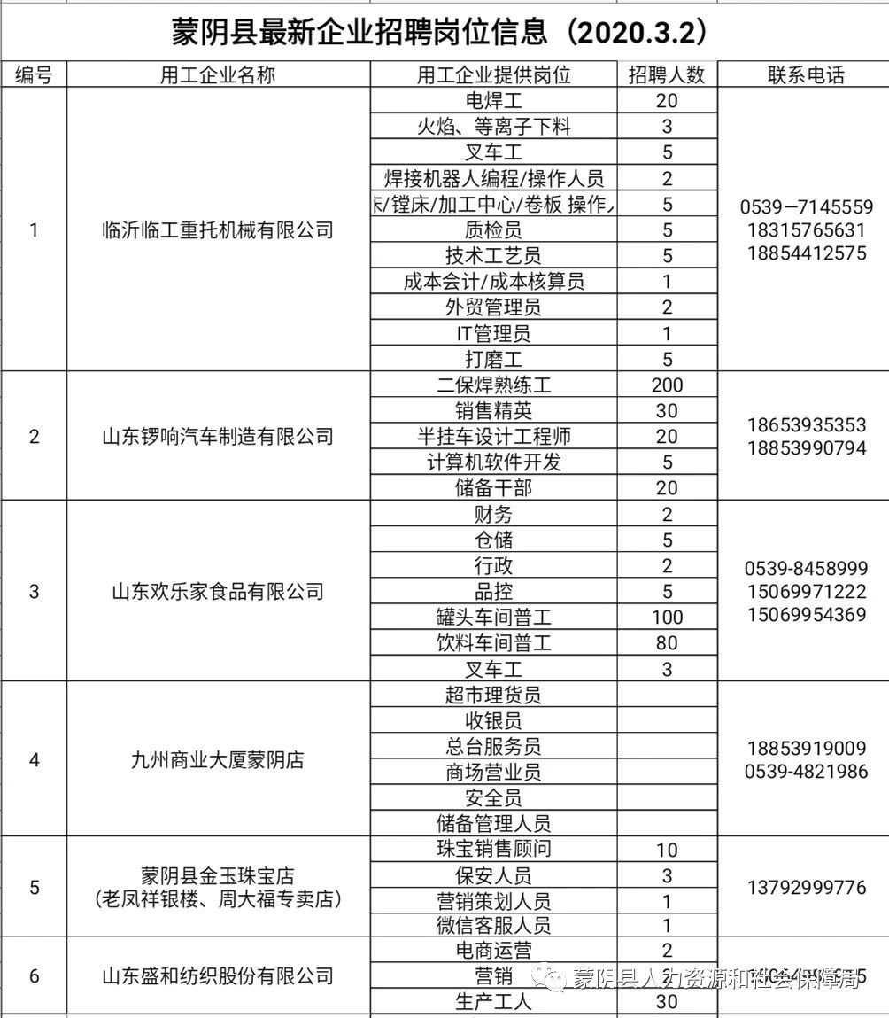 蒙阴地区最新招聘信息汇总，火热招工中！