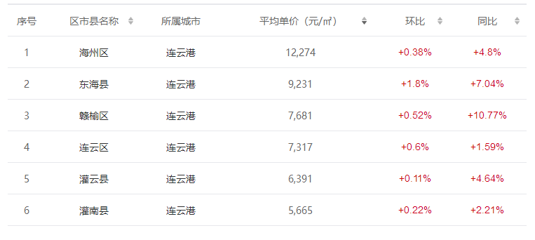 淮安市最新房价信息出炉：备案价格一览无遗