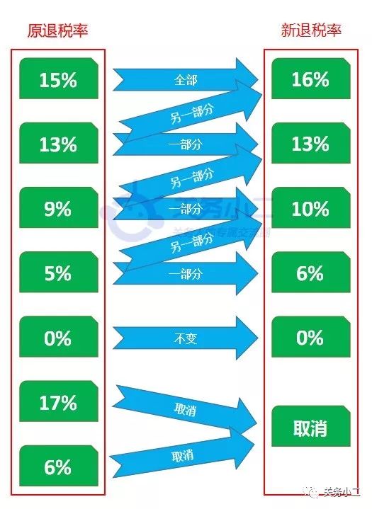 最新出炉：出口退税税率大揭秘，税率调整全解析！